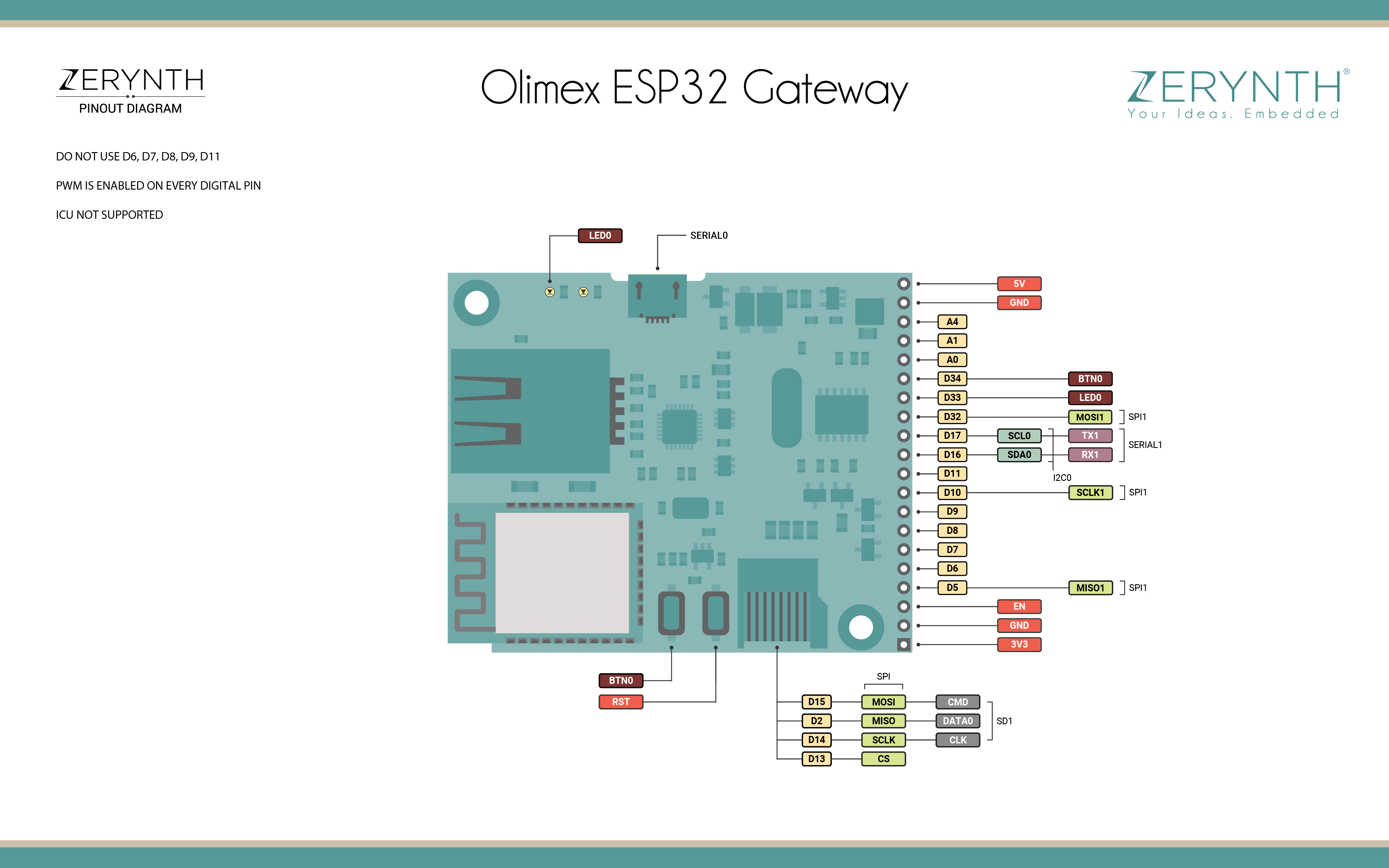 Olimex Esp32 Gateway