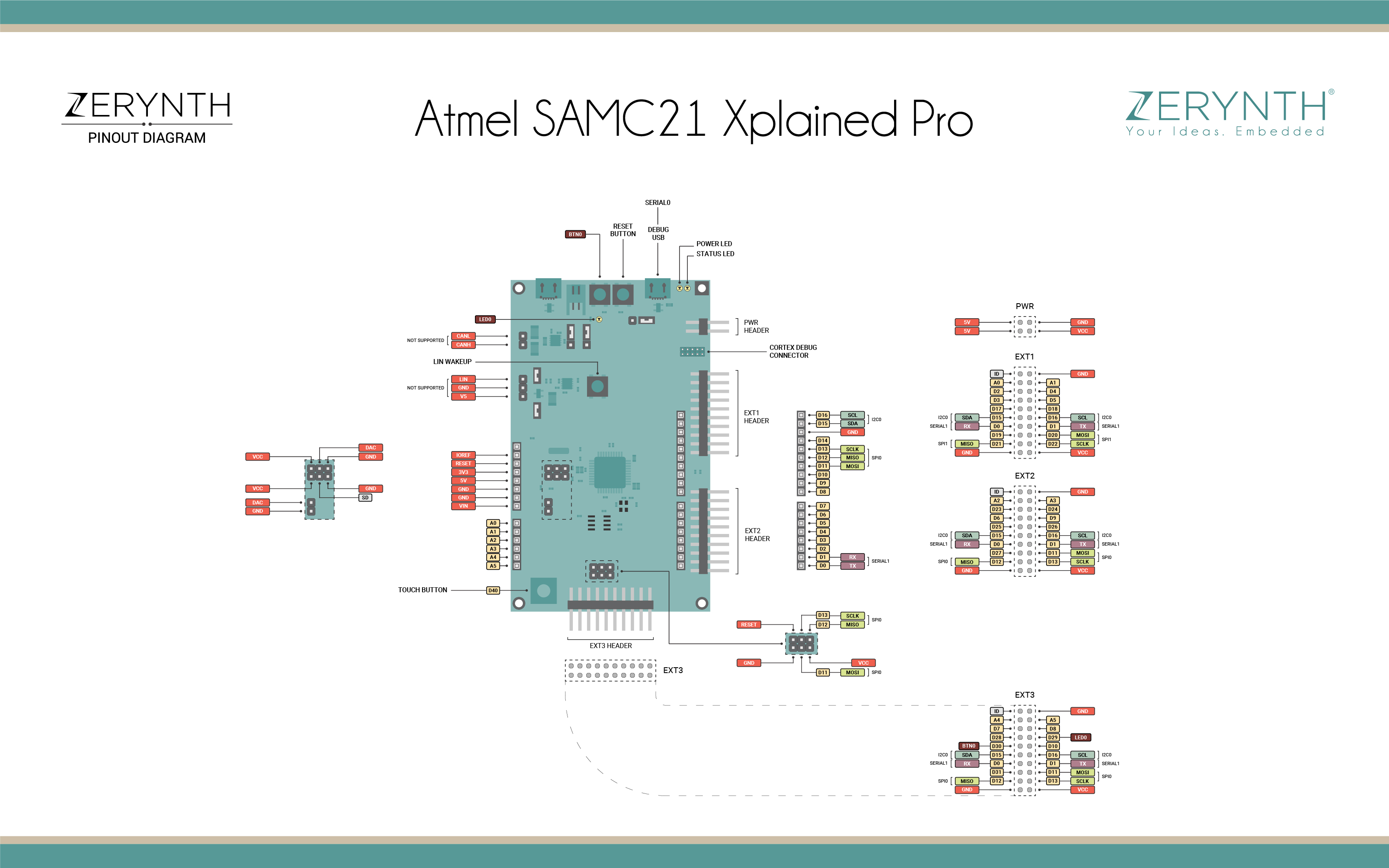 Xplained Pro Sam C21 Pin Mapping