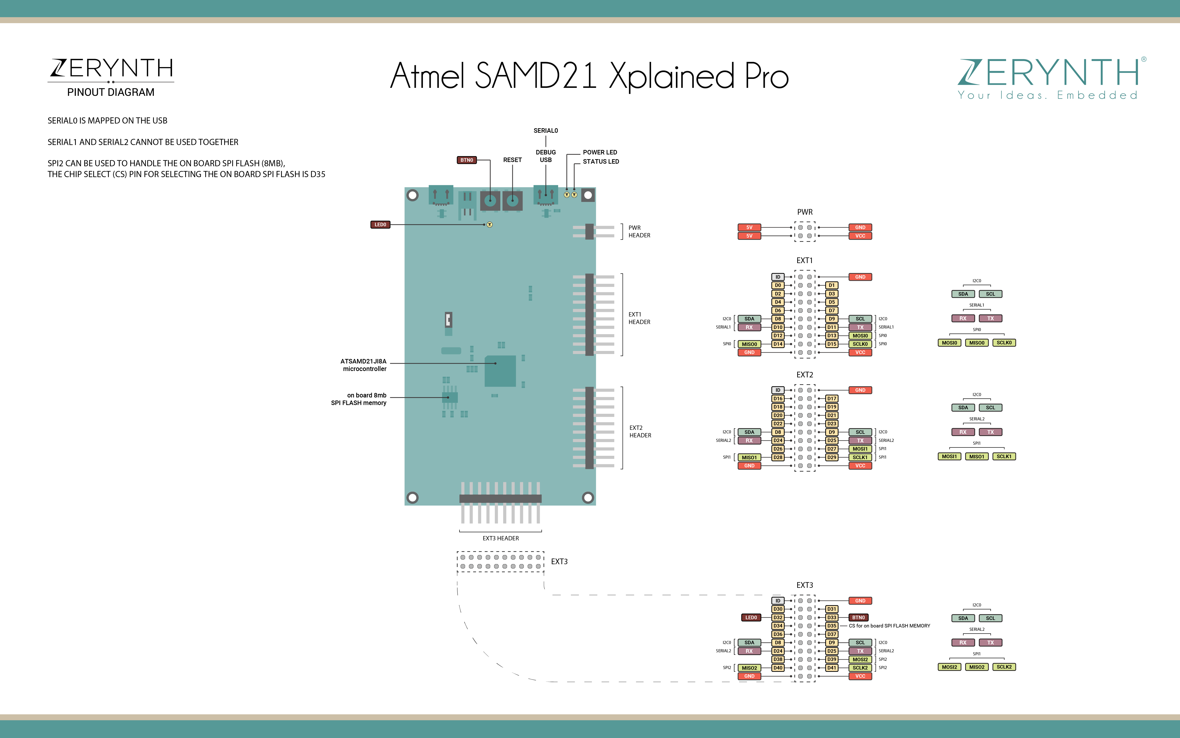 Xplained Pro Sam D21 Pin Mapping
