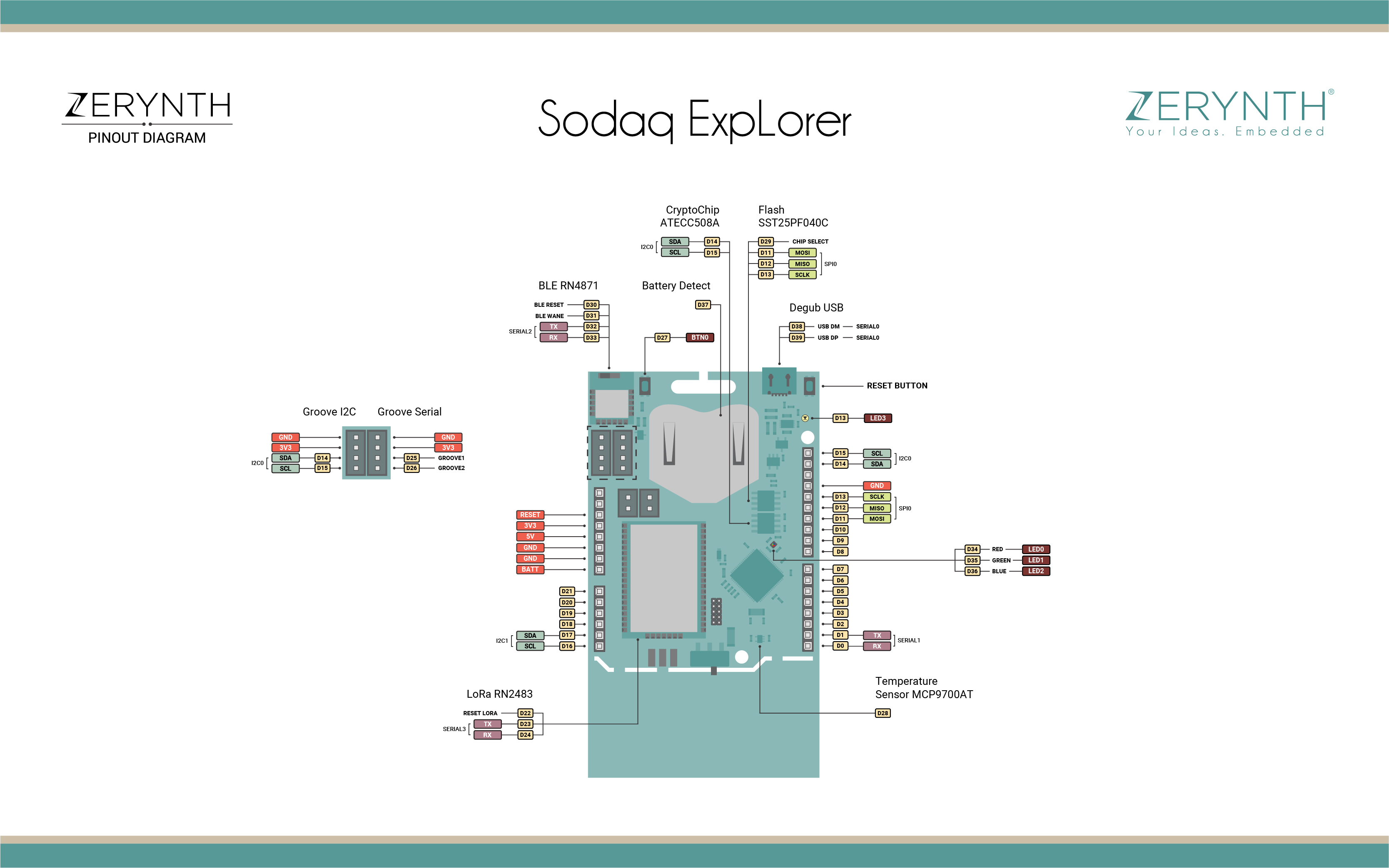SODAQ ExpLoRer Pin Mapping