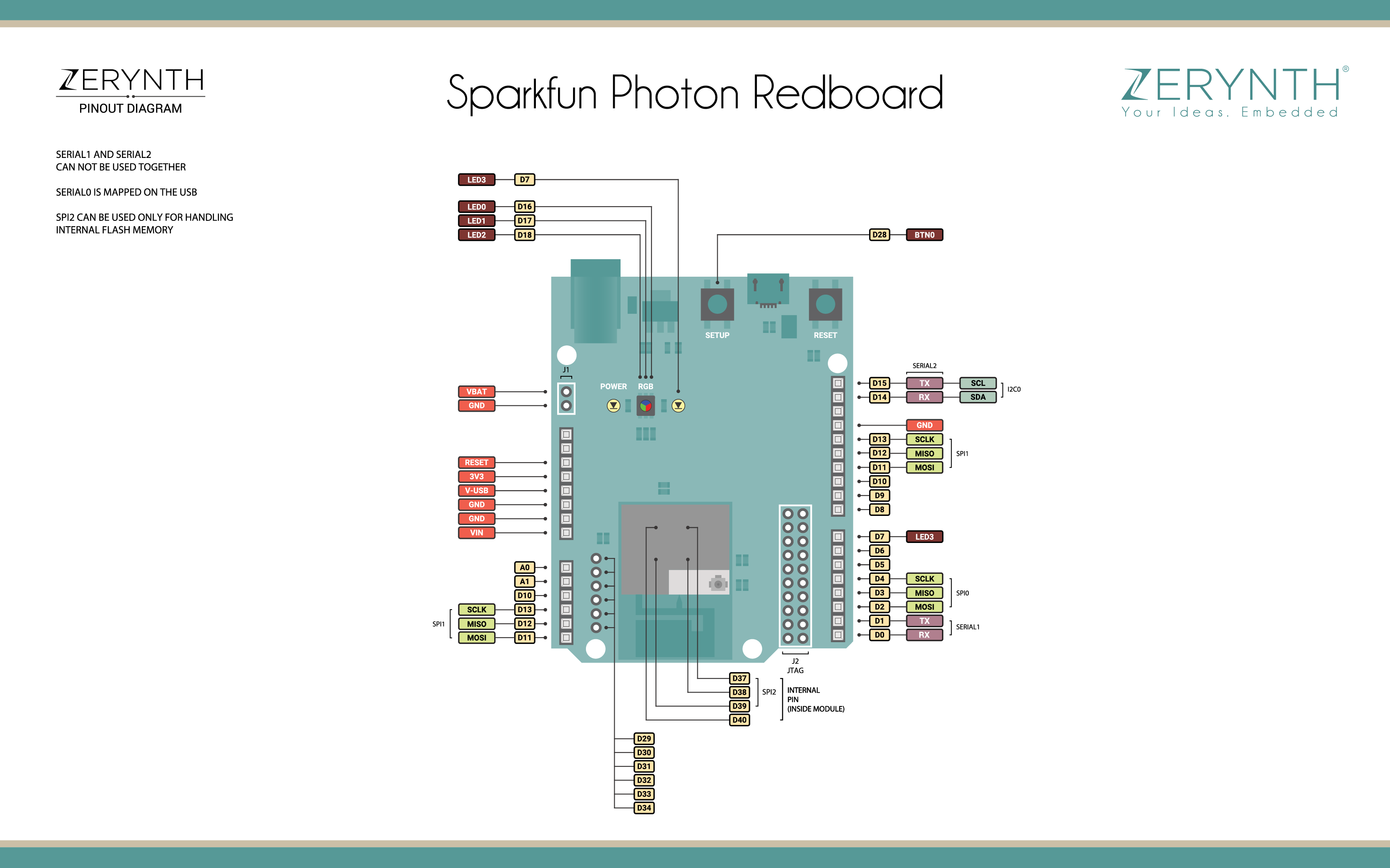 SparkFun Photon Pin Map