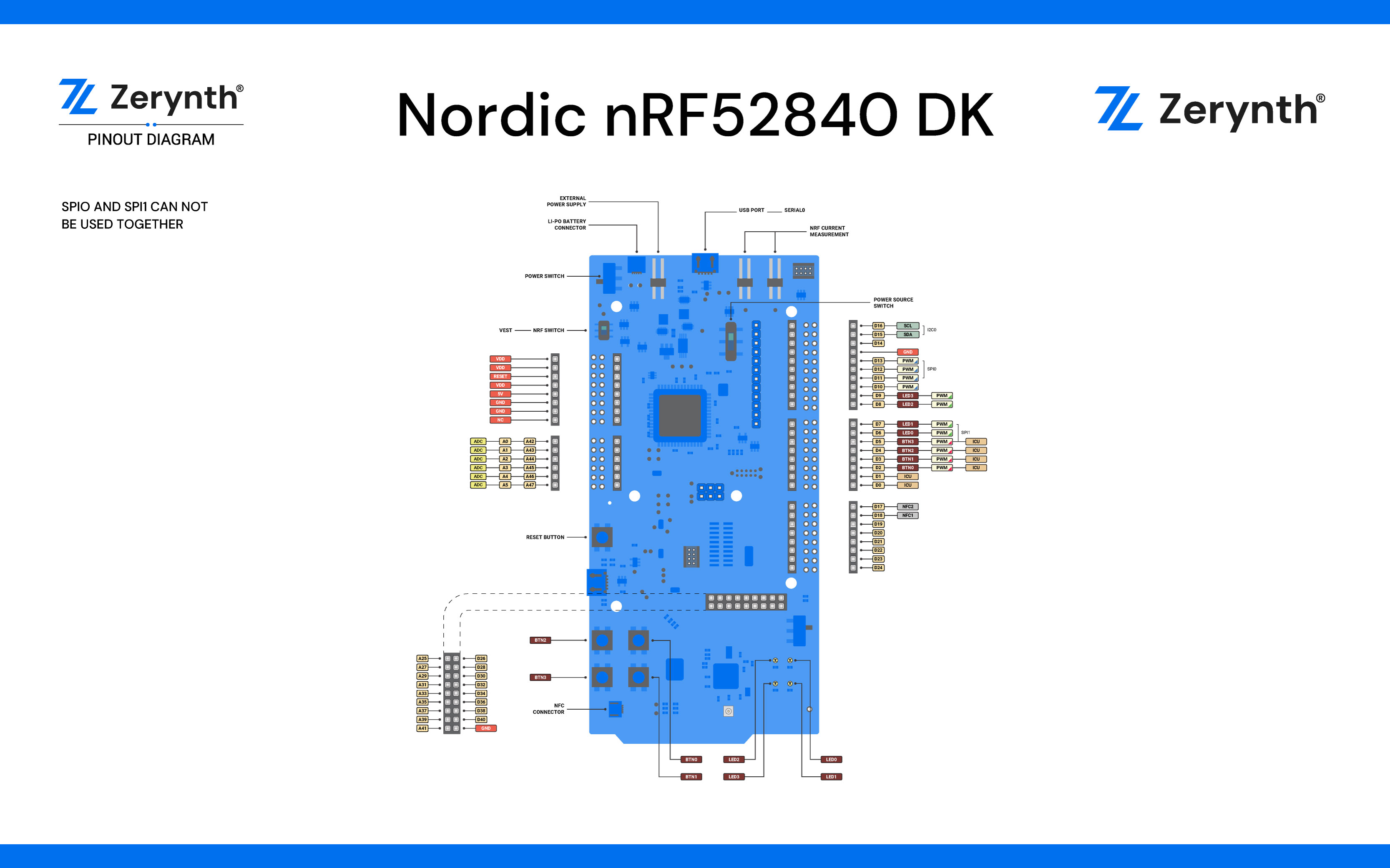 Nordic nRF52840 DK