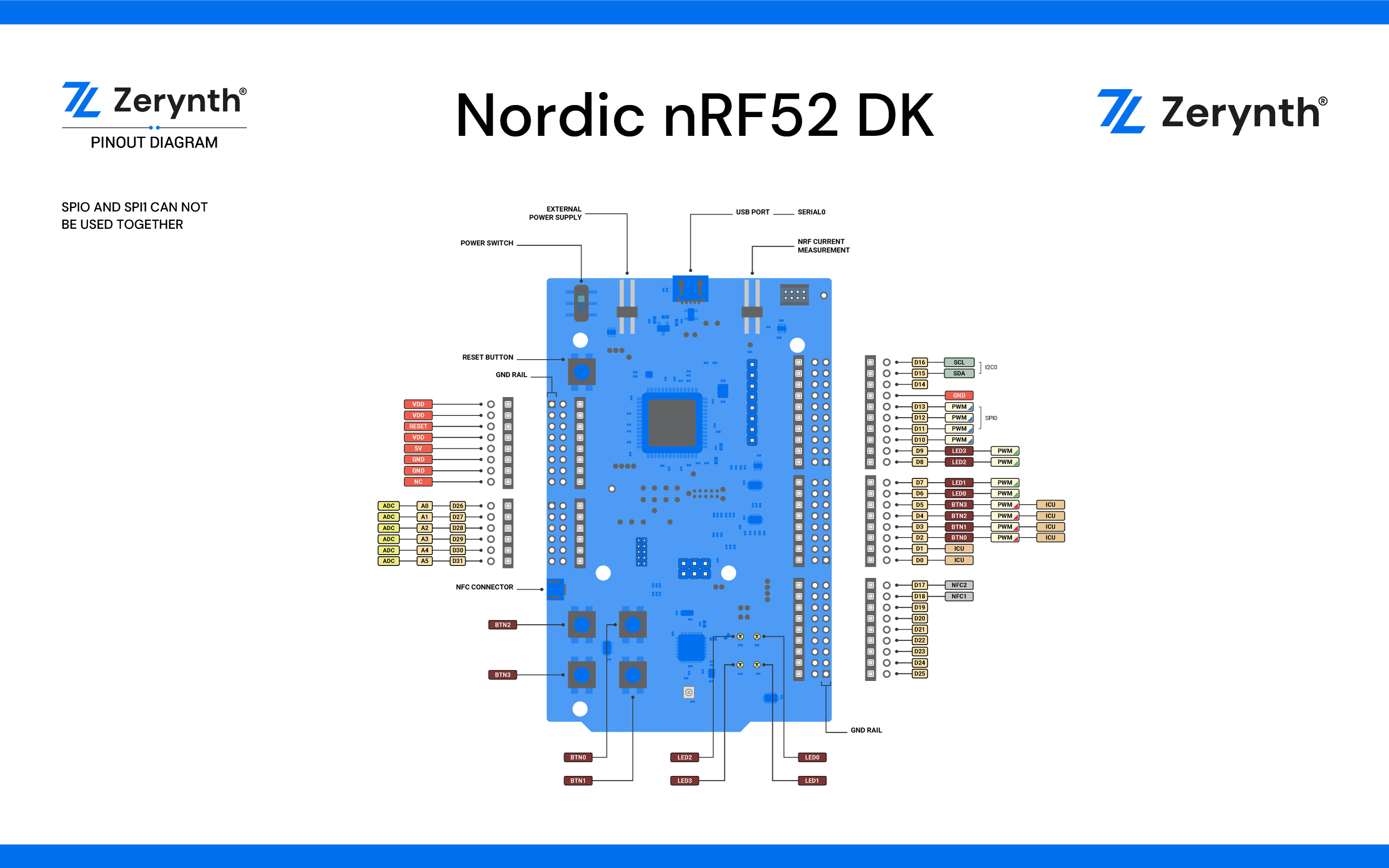 Nordic nRF52 DK