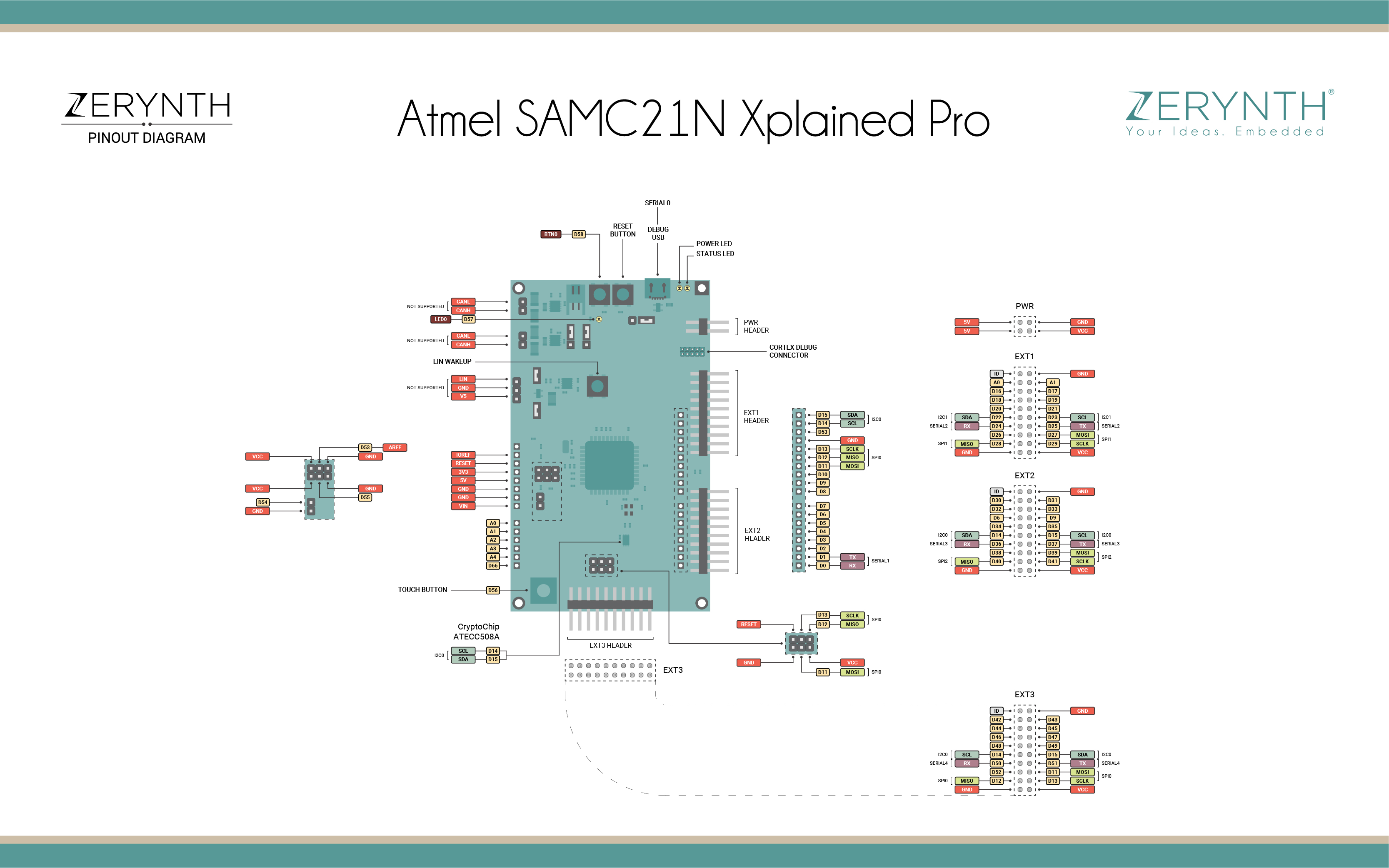 Xplained Pro Sam C21N Pin Mapping
